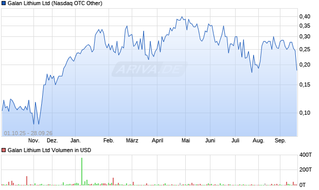 Galan Lithium Aktie Chart