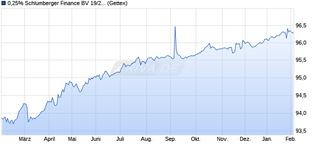 0,25% Schlumberger Finance BV 19/27 auf Festzins (WKN A2R7M6, ISIN XS2010045198) Chart