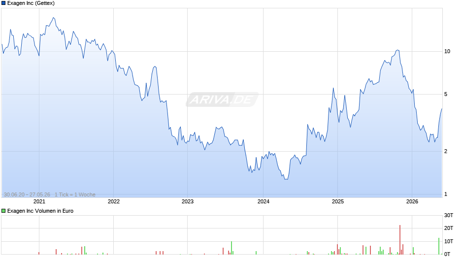 Exagen Chart