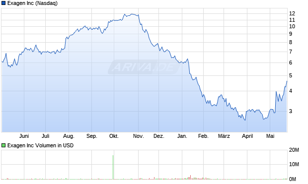 Exagen Aktie Chart