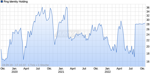 Ping Identity Holding Chart