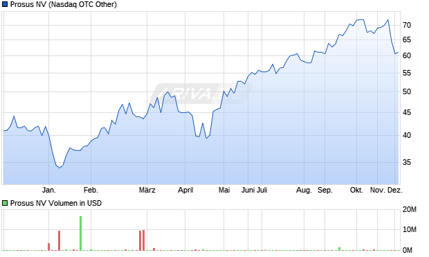 Prosus Aktie Chart