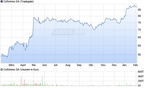 Cofinimmo Aktie Chart