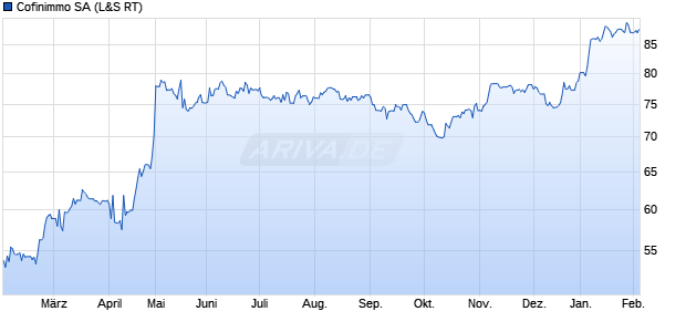 Cofinimmo Aktie Chart