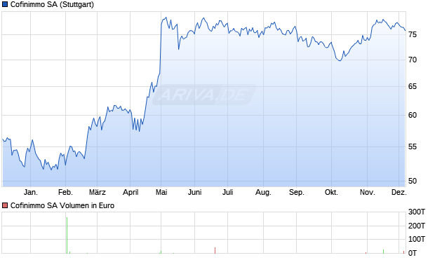 Cofinimmo Aktie Chart
