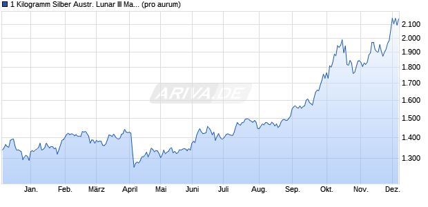 1 Kilogramm Silber Austr. Lunar III Maus 2020 (Silber) Edelmetall Chart