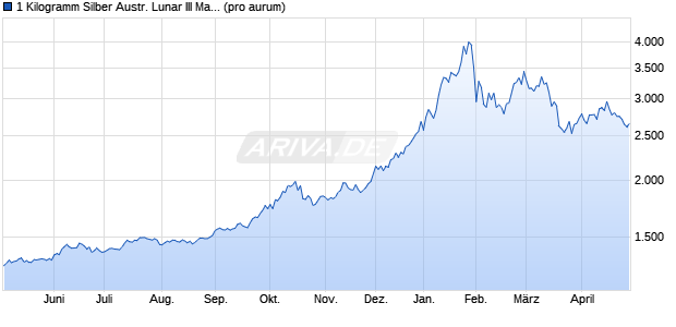 1 Kilogramm Silber Austr. Lunar III Maus 2020 (Silber) Edelmetall Chart