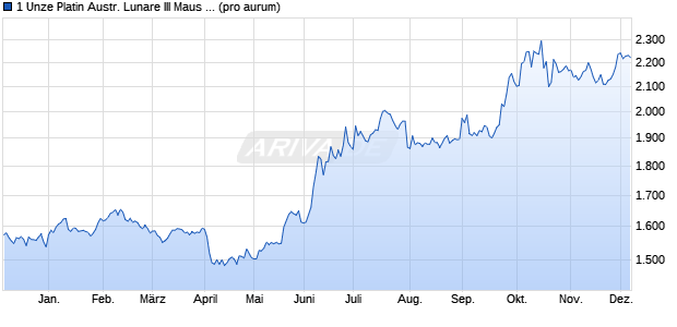 1 Unze Platin Austr. Lunare III Maus 2020 (Platin) Edelmetall Chart