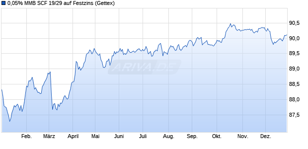 0,05% MMB SCF 19/29 auf Festzins (WKN A2R7MW, ISIN FR0013447075) Chart