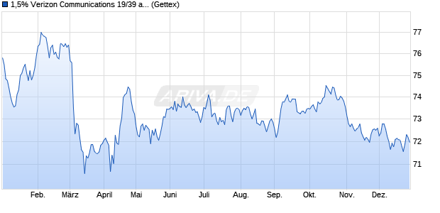 1,5% Verizon Communications 19/39 auf Festzins (WKN A2R7R3, ISIN XS2052321093) Chart