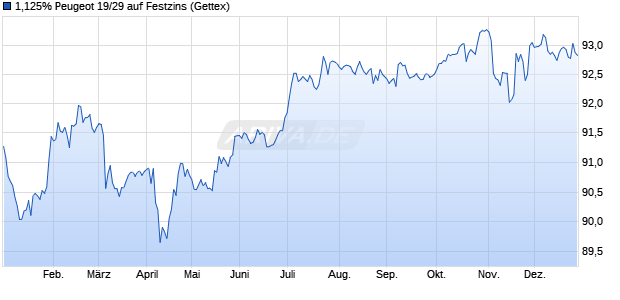 1,125% Peugeot 19/29 auf Festzins (WKN A2R7MV, ISIN FR0013447166) Chart