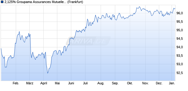 2,125% Groupama Assurances Mutuelles 19/29 auf . (WKN A2R7MN, ISIN FR0013447125) Chart