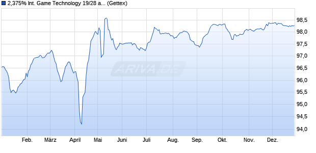2,375% International Game Technology 19/28 auf Fe. (WKN A2R7ST, ISIN XS2051904733) Chart