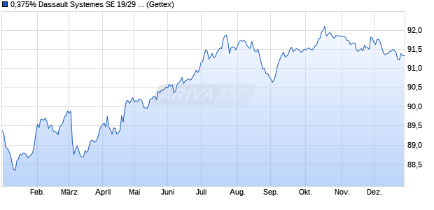 0,375% Dassault Systemes SE 19/29 auf Festzins (WKN A2R7Q1, ISIN FR0013444551) Chart