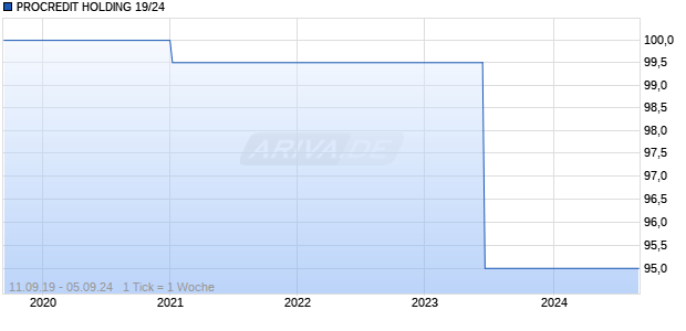 PROCREDIT HOLDING 19/24 Chart
