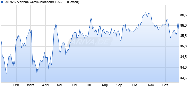 0,875% Verizon Communications 19/32 auf Festzins (WKN A2R7R4, ISIN XS2052320954) Chart