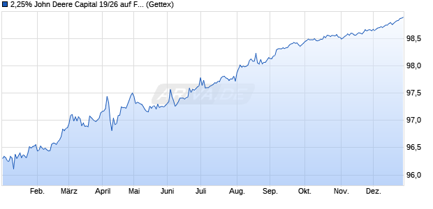 2,25% John Deere Capital 19/26 auf Festzins (WKN A2R7S4, ISIN US24422EVB28) Chart