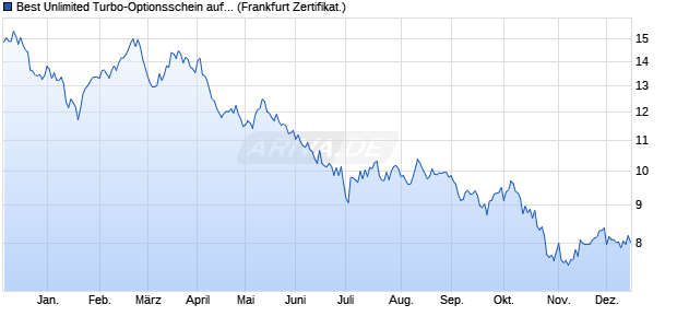 Best Unlimited Turbo-Optionsschein auf Zucker NYB. (WKN: CU6CP7) Chart