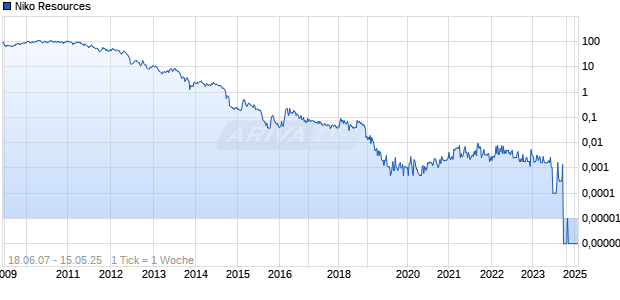 Niko Resources Chart