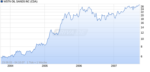 WSTN OIL SANDS INC (CDA) Chart