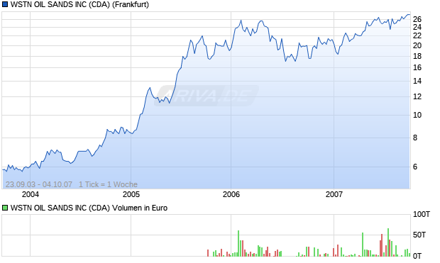WSTN OIL SANDS INC (CDA) Aktie Chart