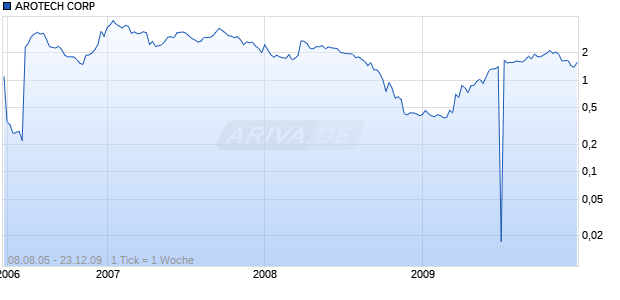 AROTECH CORP Chart