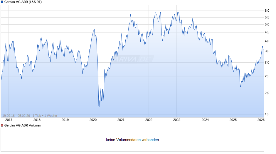 Gerdau Aktie (ADR) Chart