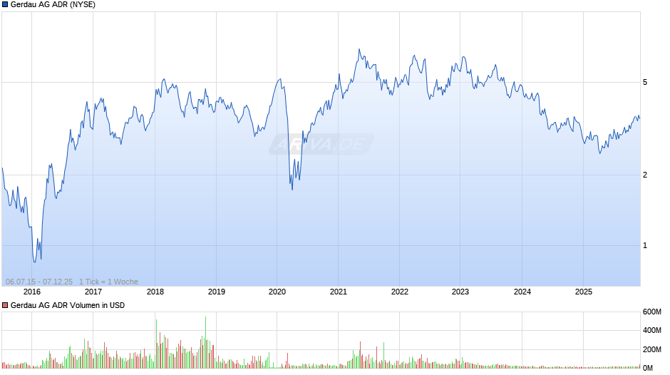 Gerdau Aktie (ADR) Chart