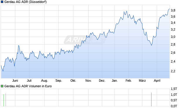 Gerdau Aktie (ADR) Chart