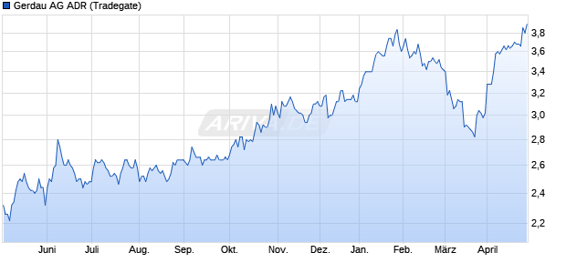 Gerdau Aktie (ADR) Chart