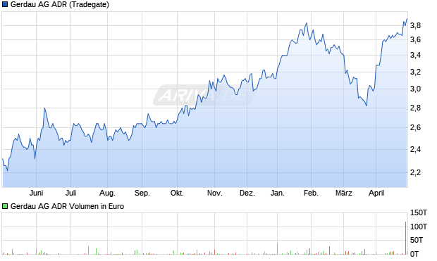 Gerdau Aktie (ADR) Chart