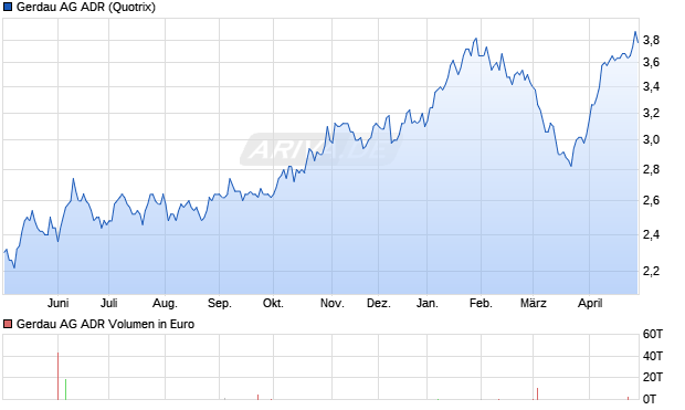 Gerdau Aktie (ADR) Chart