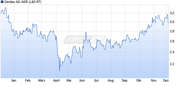 Gerdau Aktie (ADR) Chart