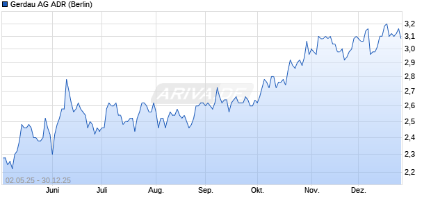 Gerdau Aktie (ADR) Chart