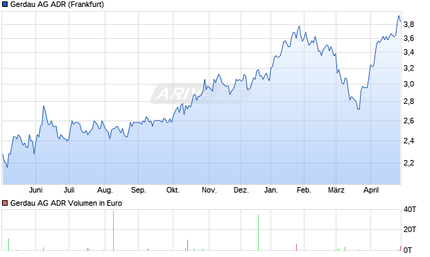Gerdau Aktie (ADR) Chart