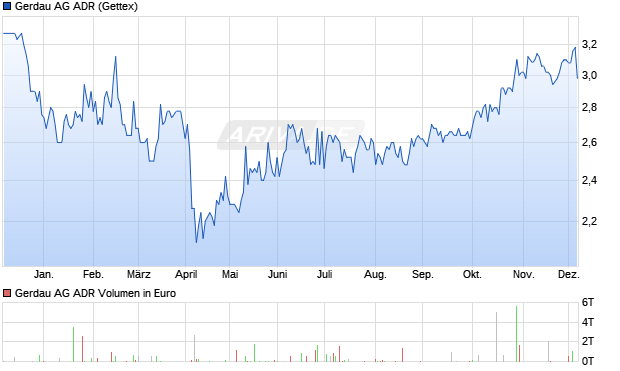 Gerdau Aktie (ADR) Chart