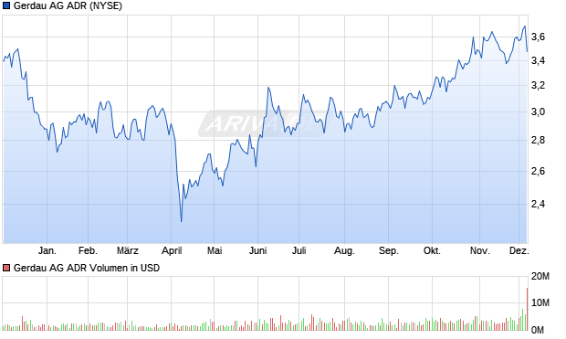 Gerdau Aktie (ADR) Chart