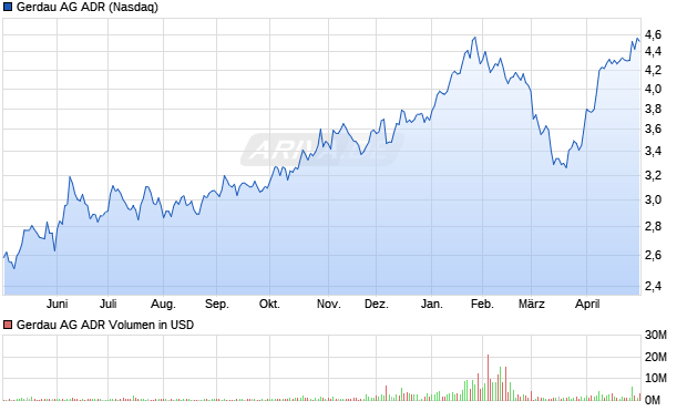 Gerdau Aktie (ADR) Chart