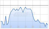 Gerdau AG ADR Chart