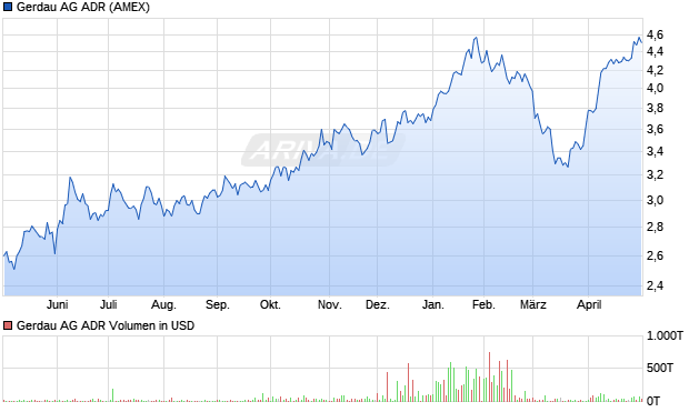 Gerdau Aktie (ADR) Chart