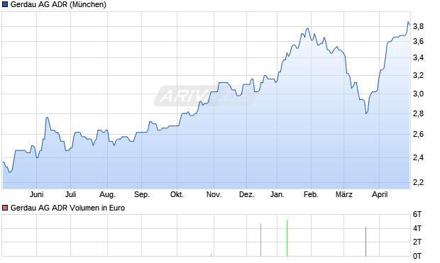 Gerdau Aktie (ADR) Chart