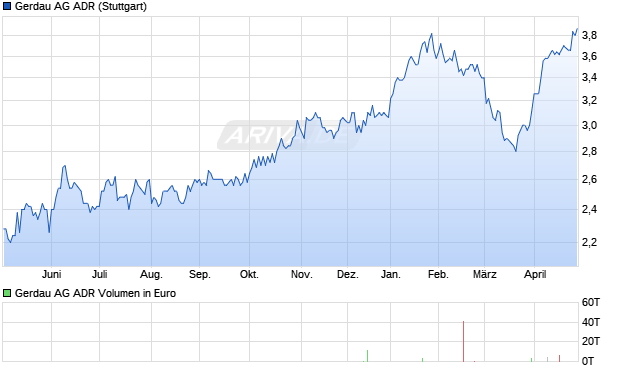 Gerdau Aktie (ADR) Chart