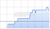 Gerdau AG ADR Chart