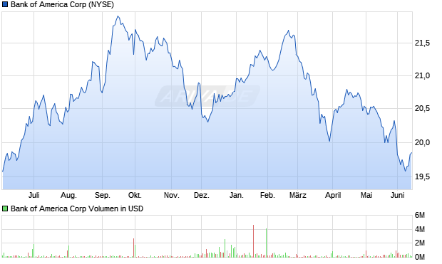 Bank of America Aktie Chart