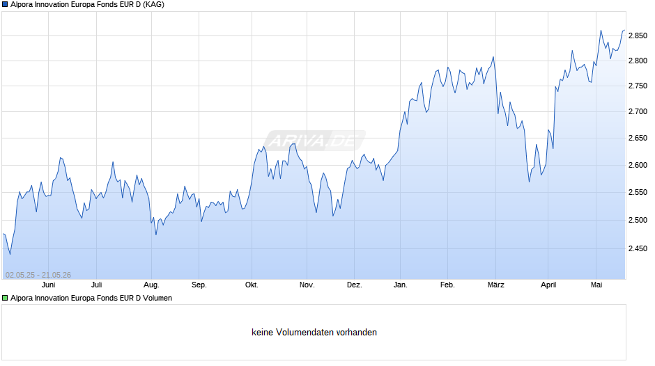 Alpora Innovation Europa Fonds EUR D Chart
