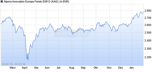 Performance des Alpora Innovation Europa Fonds EUR D (WKN A2PQ59, ISIN CH0494981860)