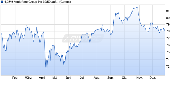 4,25% Vodafone Group Plc 19/50 auf Festzins (WKN A2R7TQ, ISIN US92857WBU36) Chart