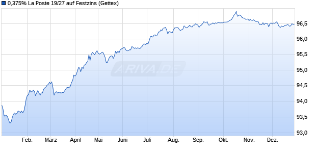 0,375% La Poste 19/27 auf Festzins (WKN A2R7TJ, ISIN FR0013447604) Chart