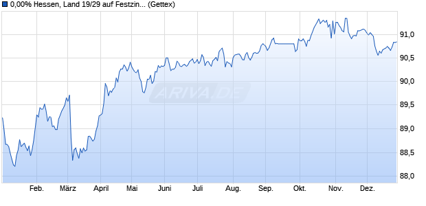 0,00% Hessen, Land 19/29 auf Festzins (WKN A1RQDK, ISIN DE000A1RQDK9) Chart