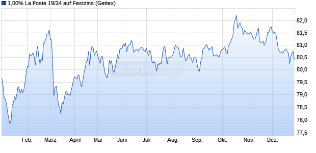1,00% La Poste 19/34 auf Festzins (WKN A2R7TK, ISIN FR0013447638) Chart